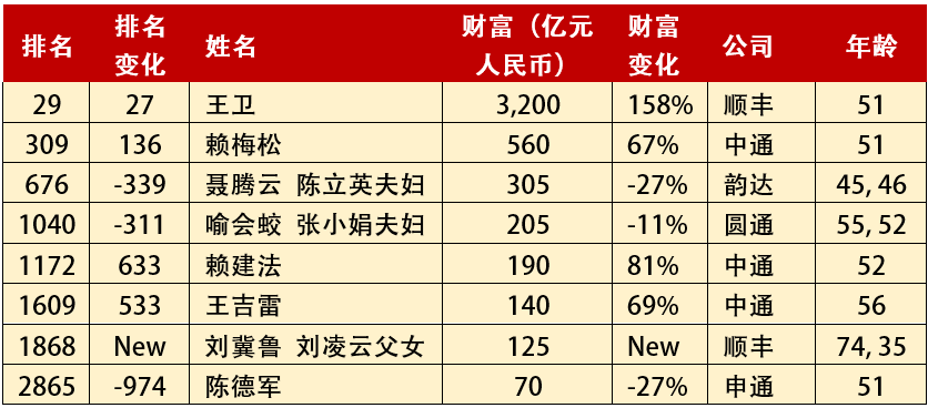 中通富豪团身价大涨!-微信头条网 中通富豪团身价大涨!