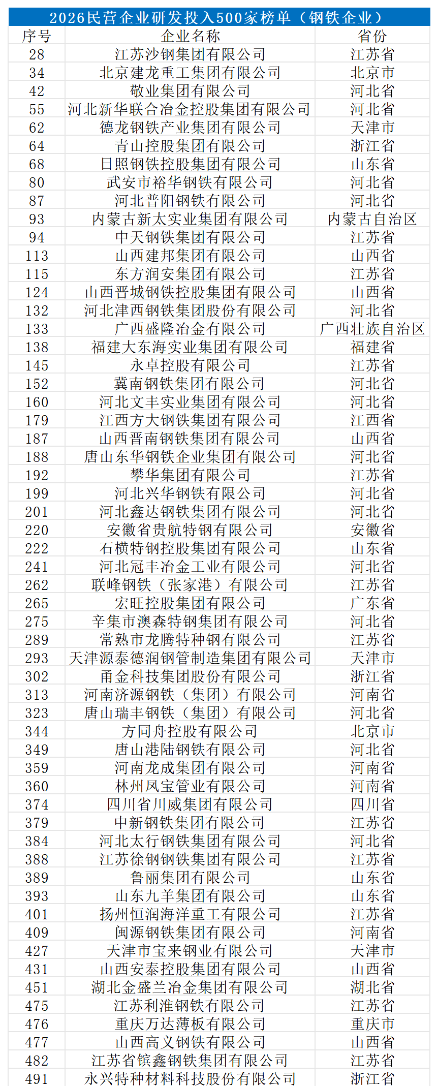 2026民营企业研发投入500家榜单（钢铁）_Sheet1(2).png