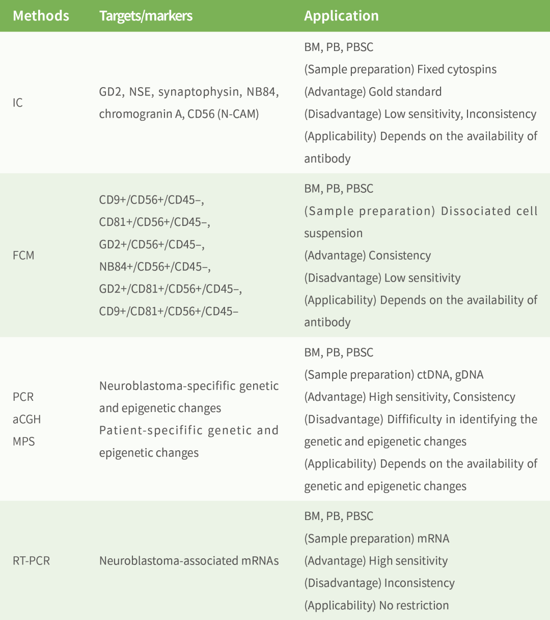 bm细胞是什么细胞Pediatric Blood & Cancer ｜ 微小残留病灶（MRD）——神经母细胞瘤患者_https://www.jmylbn.com_新闻资讯_第4张