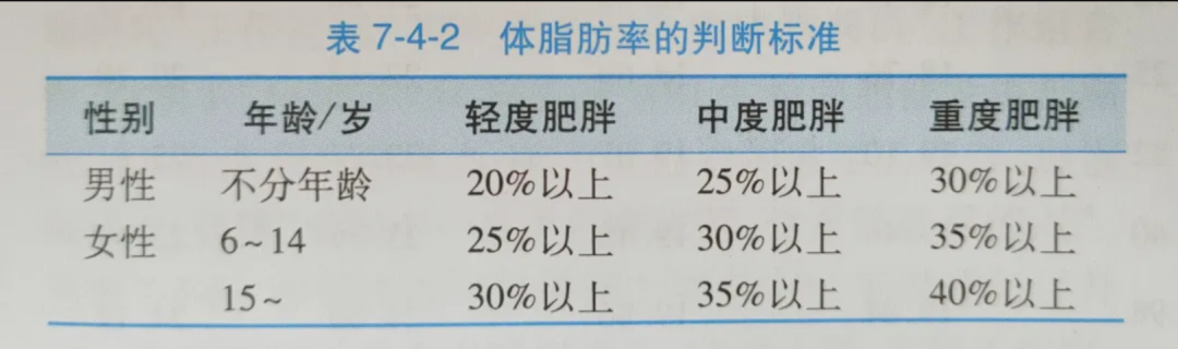 体脂率:体脂率高的人看起来软乎乎,肥嘟嘟的,即便体重不超标,看起来