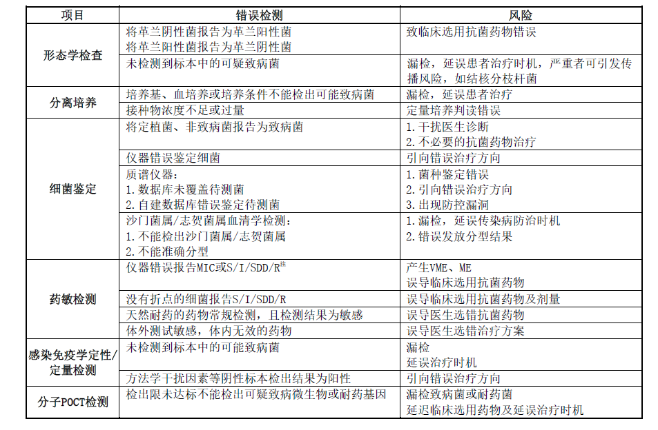 MD仪器怎么样新实施！临床微生物培养、鉴定和药敏检测系统的性能验证（2023版）_https://www.jmylbn.com_新闻资讯_第2张