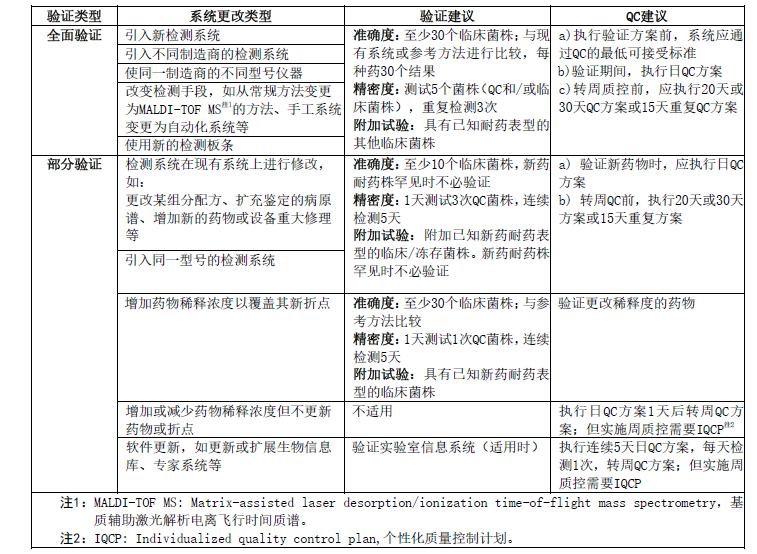MD仪器怎么样新实施！临床微生物培养、鉴定和药敏检测系统的性能验证（2023版）_https://www.jmylbn.com_新闻资讯_第7张