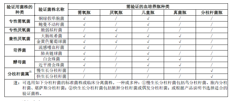 MD仪器怎么样新实施！临床微生物培养、鉴定和药敏检测系统的性能验证（2023版）_https://www.jmylbn.com_新闻资讯_第6张