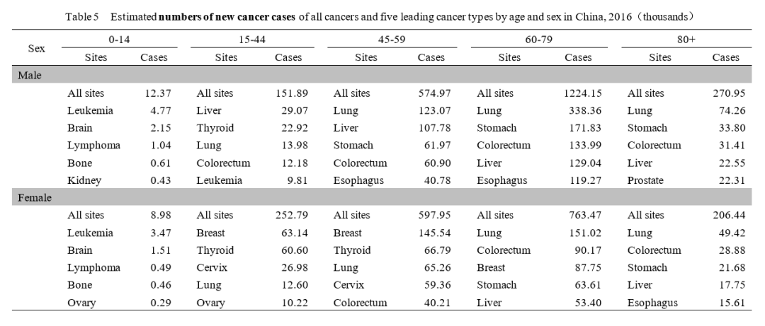 國(guó)家癌癥中心剛剛發(fā)布：2022年全國(guó)癌癥報(bào)告