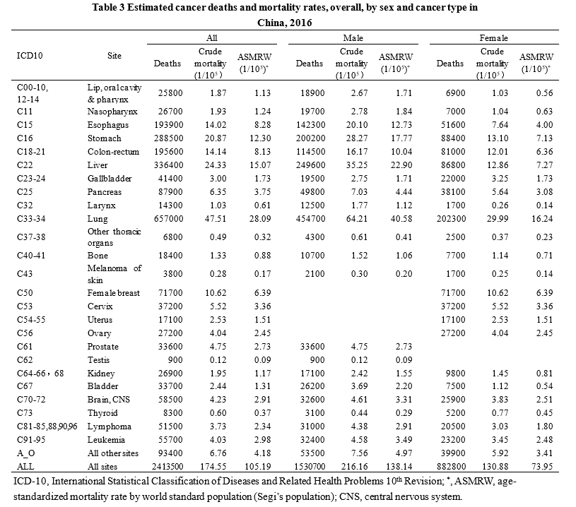 國(guó)家癌癥中心剛剛發(fā)布：2022年全國(guó)癌癥報(bào)告