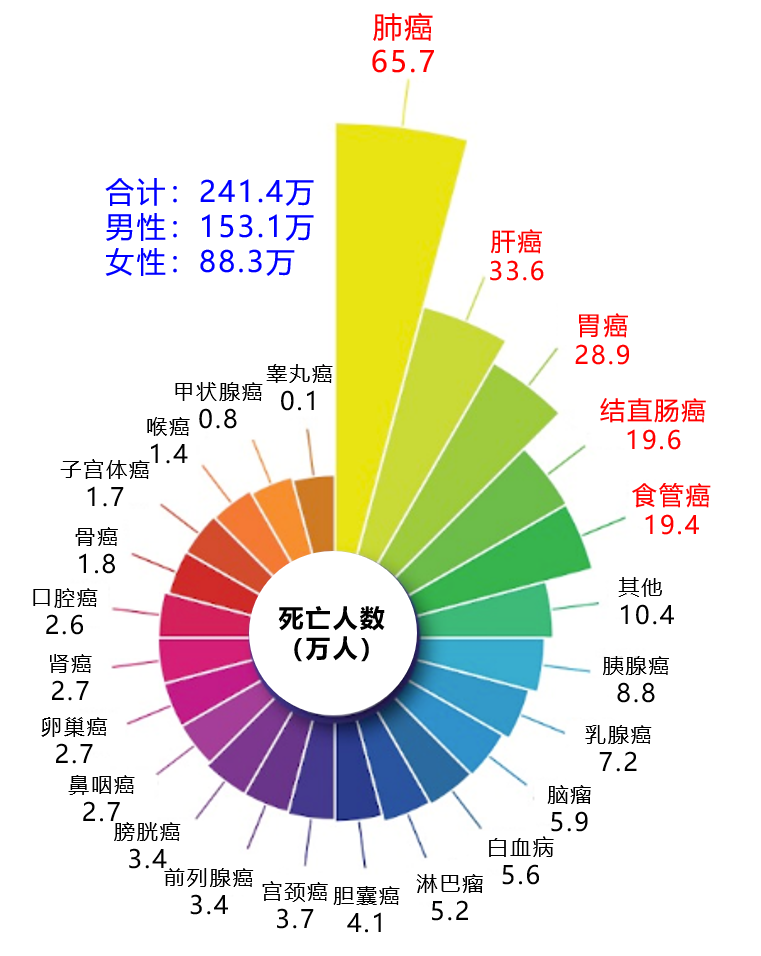 國(guó)家癌癥中心剛剛發(fā)布：2022年全國(guó)癌癥報(bào)告