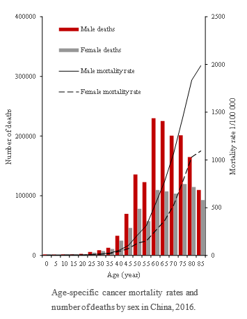 國(guó)家癌癥中心剛剛發(fā)布：2022年全國(guó)癌癥報(bào)告