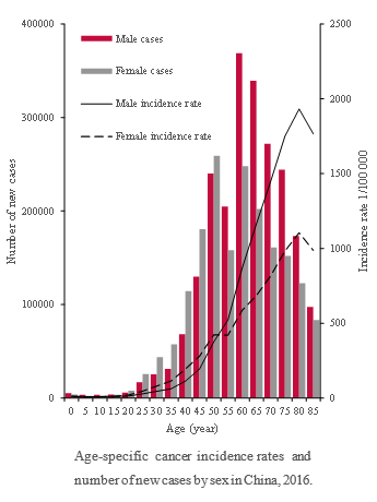 國(guó)家癌癥中心剛剛發(fā)布：2022年全國(guó)癌癥報(bào)告