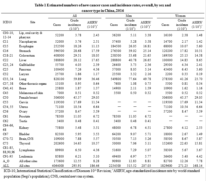 國(guó)家癌癥中心剛剛發(fā)布：2022年全國(guó)癌癥報(bào)告