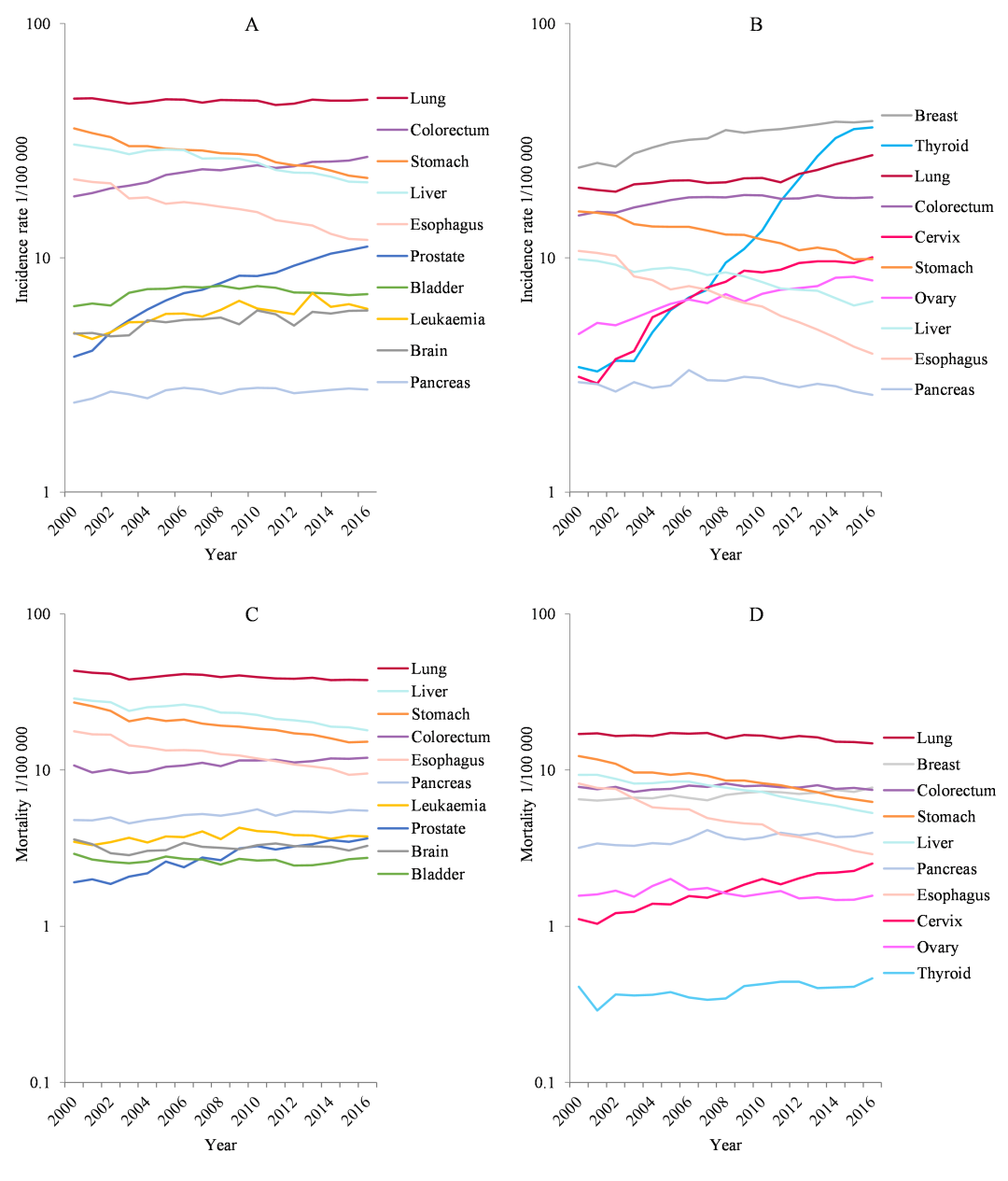 國(guó)家癌癥中心剛剛發(fā)布：2022年全國(guó)癌癥報(bào)告
