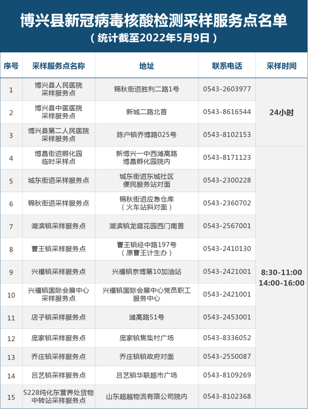 最新滨州市124处新冠病毒核酸愿检尽检采样服务点名单公布