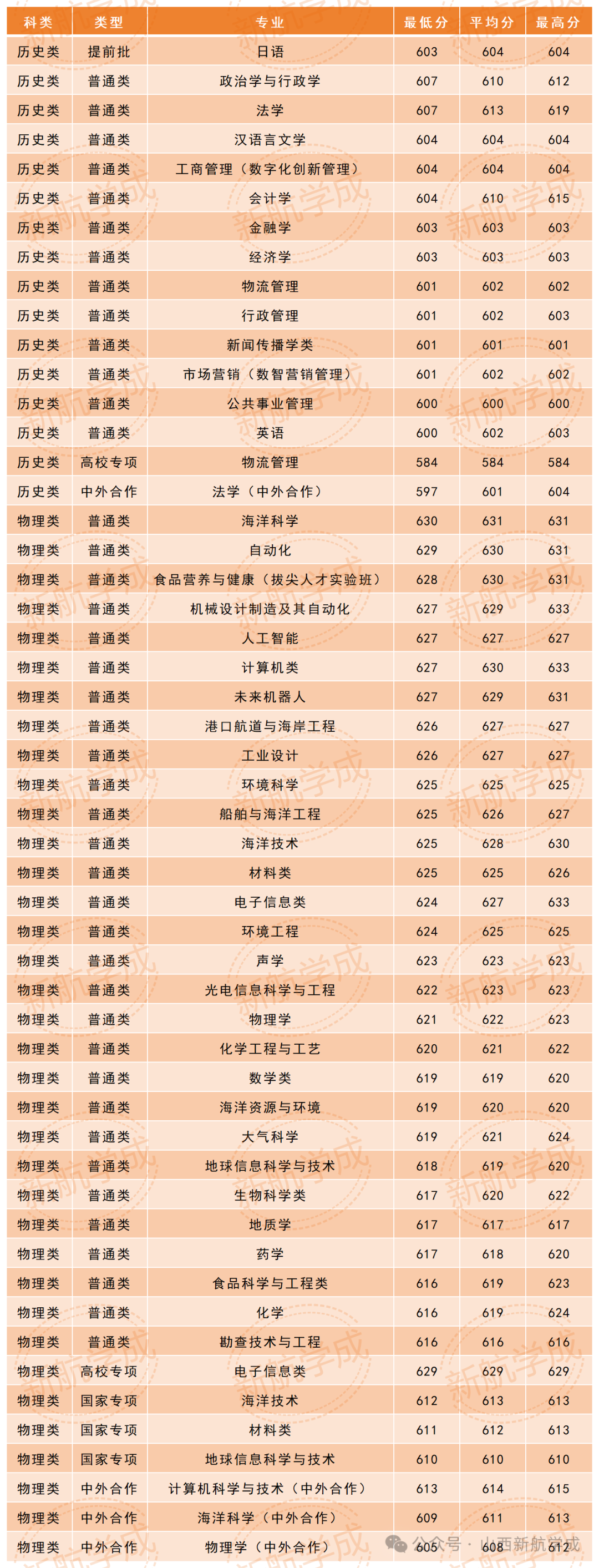2026中国海洋大学在山西录取分数线