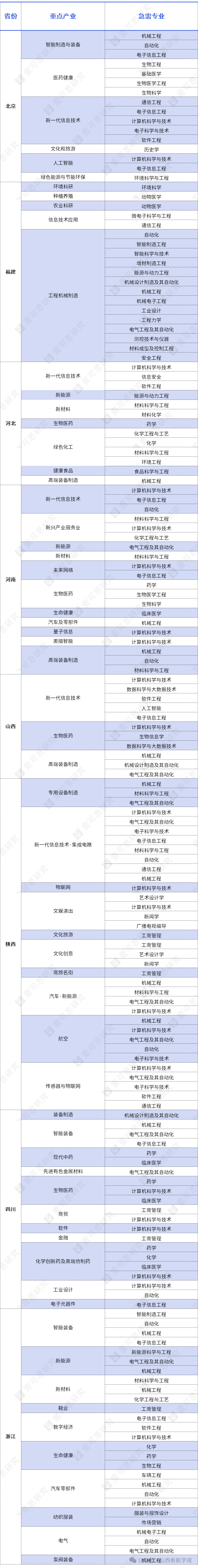 重点产业与急需专业