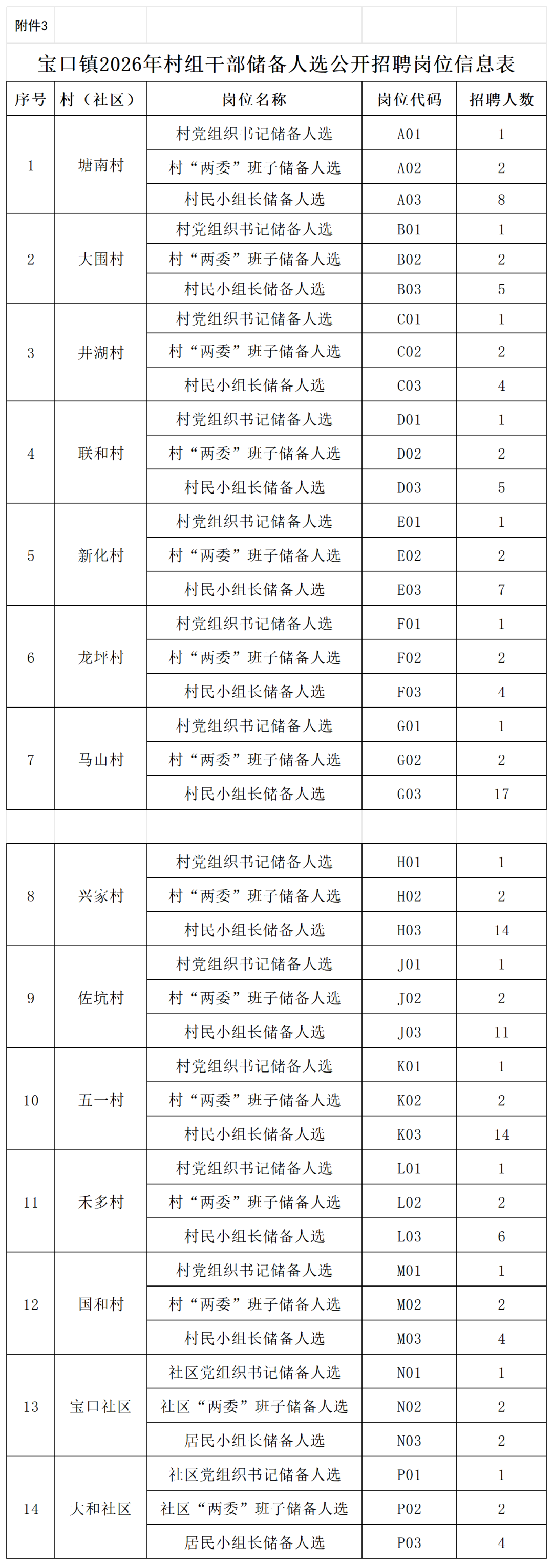 附件3：宝口镇2026年村组干部储备人选公开招聘岗位信息表_Sheet1.png