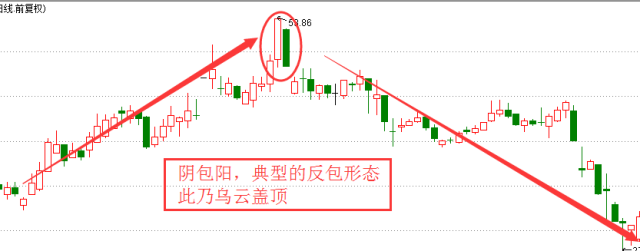 乌云盖顶形态又称乌云线形态,它们一般出现在上升趋势之后,在有些情况