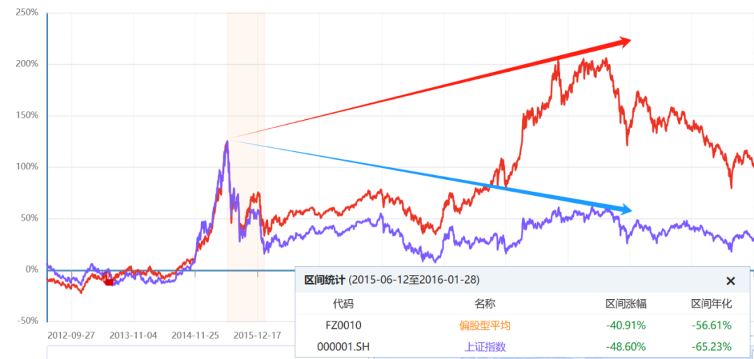 理财经理吐血分享：基金连亏3年净值腰斩，客户扛不住了怎么办？