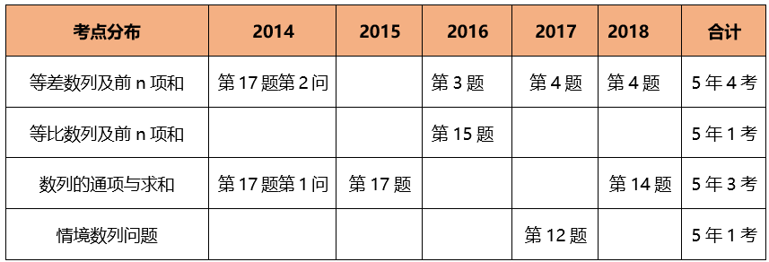 命题趋势 数学 卷理科数列出题方向