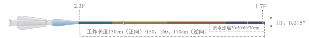 为什么要用到微导管无微不至，游刃有余的微导管_https://www.jmylbn.com_新闻资讯_第11张