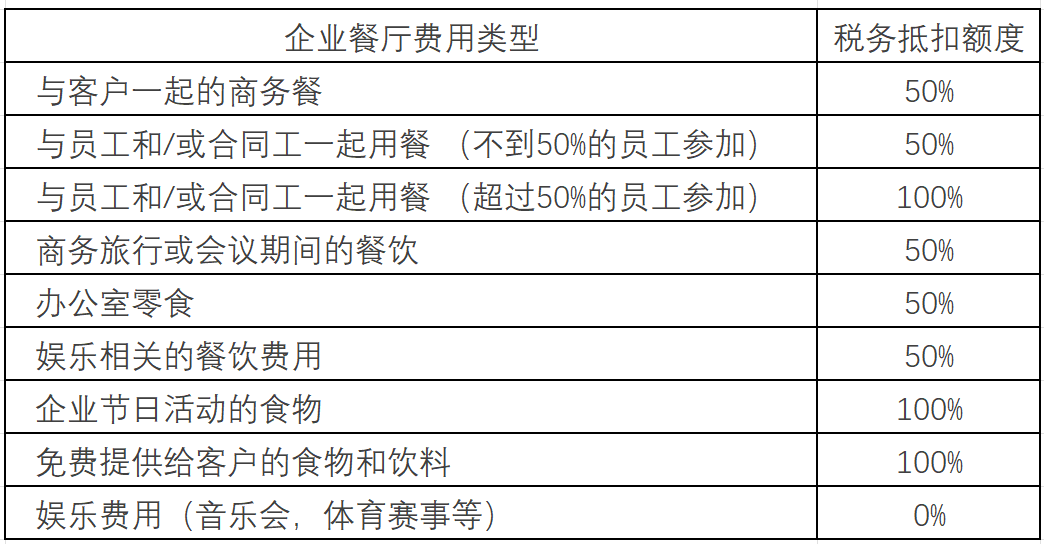 美国税收：哪些企业费用是可以用于税收减免？