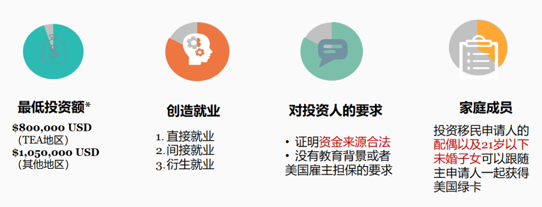 美国EB-5投资移民签证名额预留（Reserved Visas）