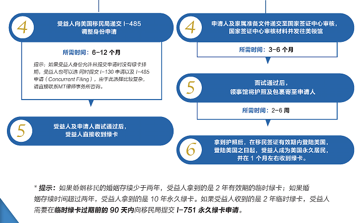美国公民及永居能够申请外籍亲属的范围