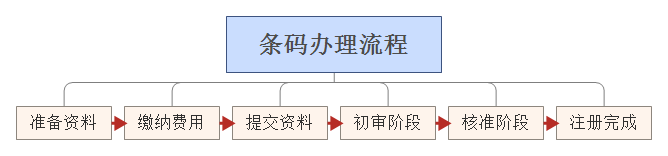 ean条码申请的流程有哪些