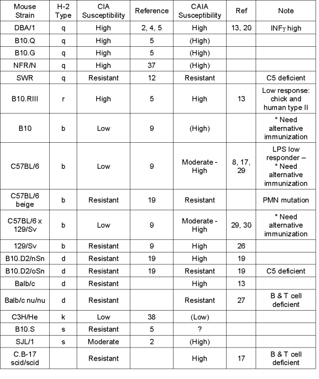 胶原抗体诱导的小鼠关节炎模型（CAIA）方案