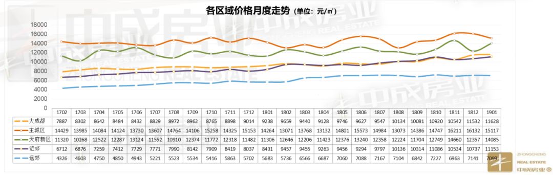 开年就涨？大成都房价同比上涨25.9%！