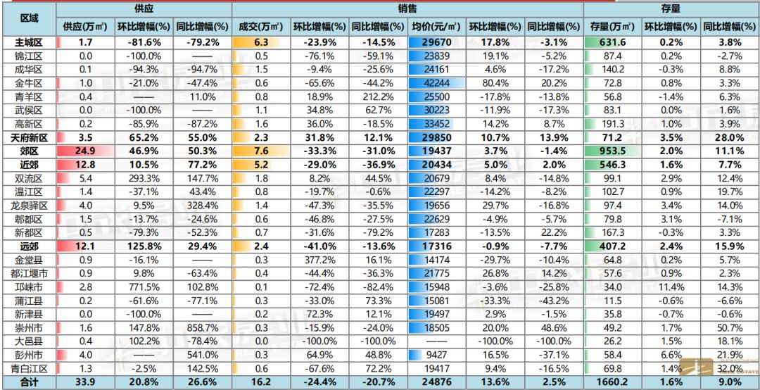 开年就涨？大成都房价同比上涨25.9%！