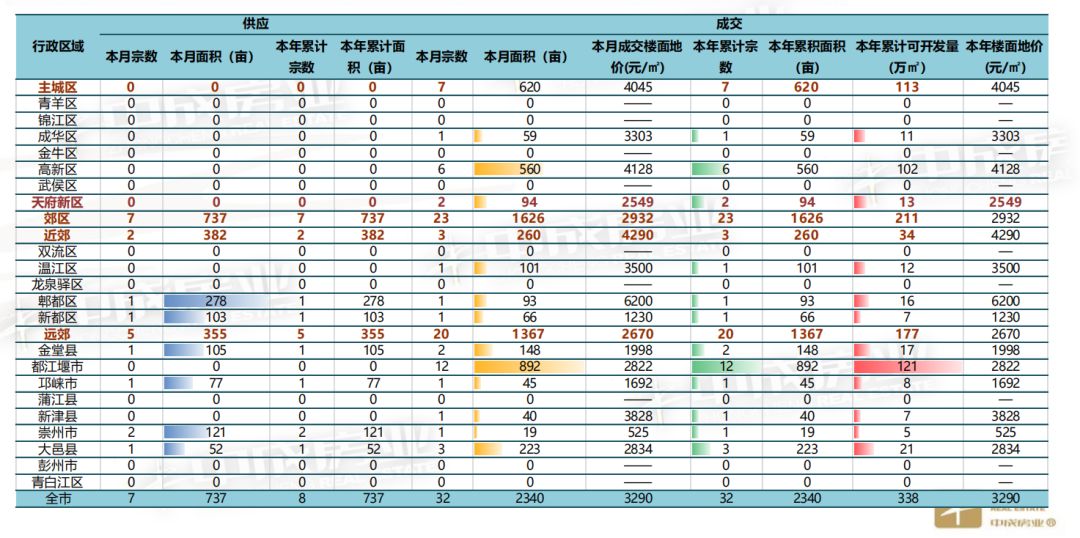 开年就涨？大成都房价同比上涨25.9%！