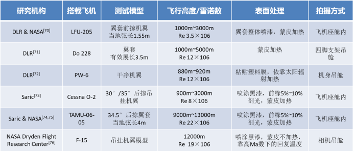 层流机翼设计技术现状与发展的图21