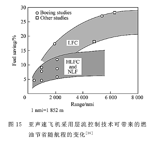 层流机翼设计技术现状与发展的图18