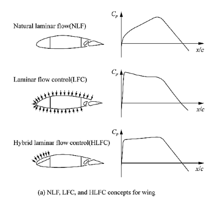 层流机翼设计技术现状与发展的图22
