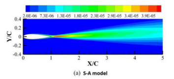 流体力学深度学习建模技术进展的图3
