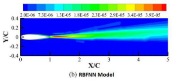 流体力学深度学习建模技术进展的图2