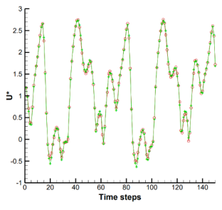 流体力学深度学习建模技术进展的图4