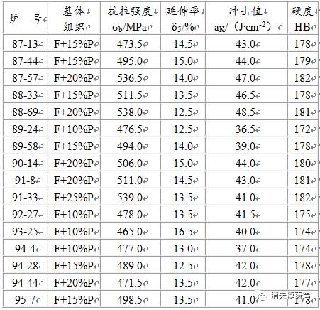 QT450-10铸态球铁，球化级别为1～4级的机械性能研究的图6