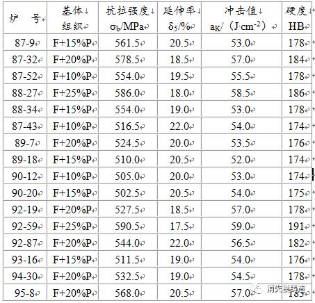 QT450-10铸态球铁，球化级别为1～4级的机械性能研究的图2