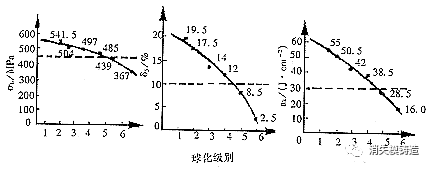 QT450-10铸态球铁，球化级别为1～4级的机械性能研究的图13