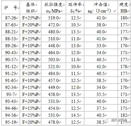 QT450-10铸态球铁，球化级别为1～4级的机械性能研究的图8