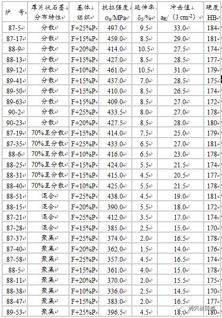 QT450-10铸态球铁，球化级别为1～4级的机械性能研究的图12