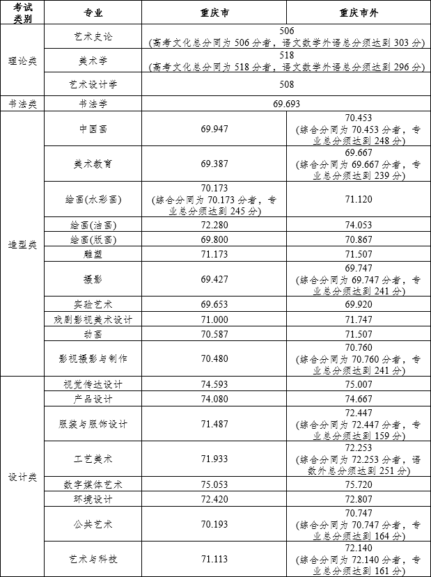 四川美術學院專業錄取分數線_2023年四川美術學院錄取分數線(2023-2024各專業最低錄取分數線)_四川美術學院最低錄取分數線