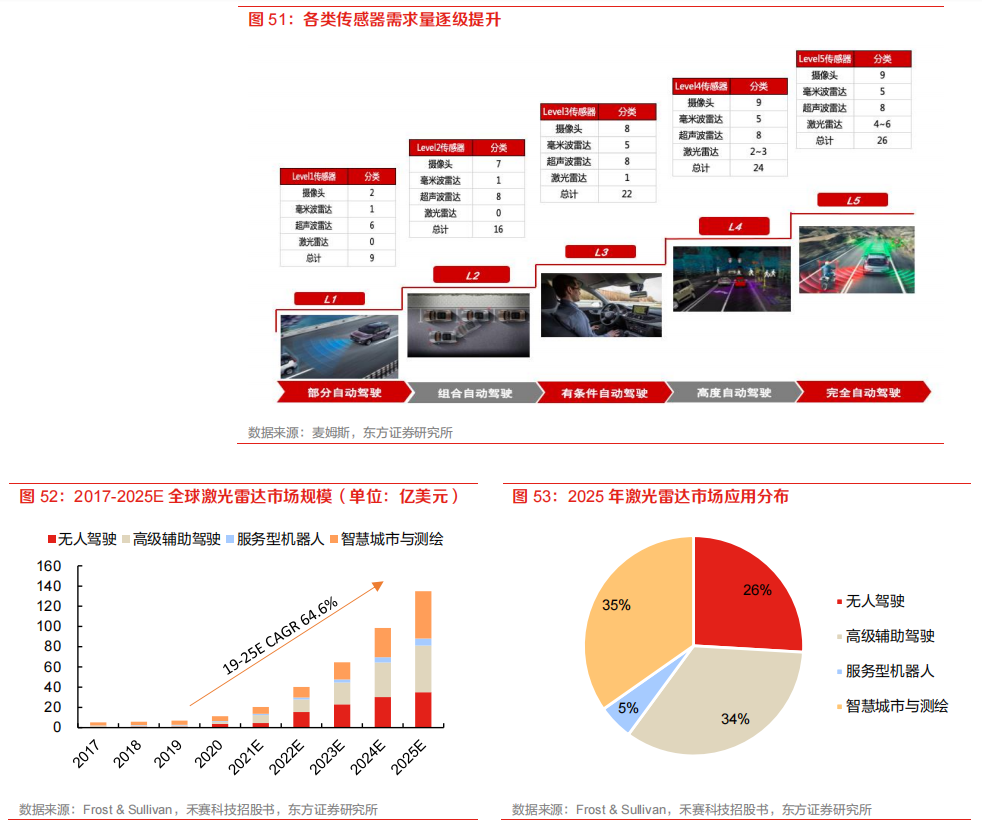 需求暴涨的汽车自动驾驶芯片的图27