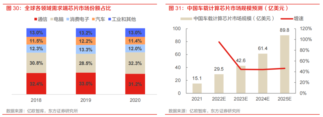 需求暴涨的汽车自动驾驶芯片的图4