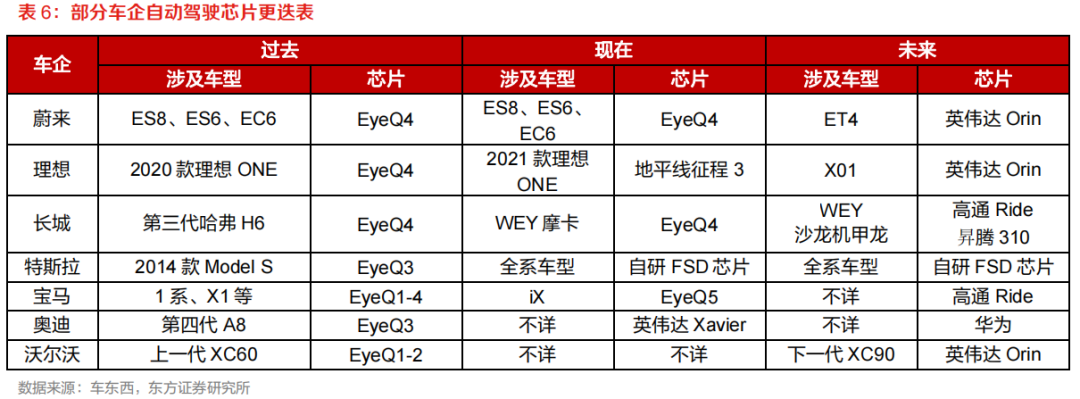需求暴涨的汽车自动驾驶芯片的图12