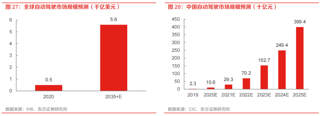 需求暴涨的汽车自动驾驶芯片的图2