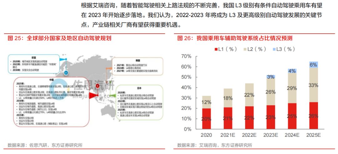 需求暴涨的汽车自动驾驶芯片的图1