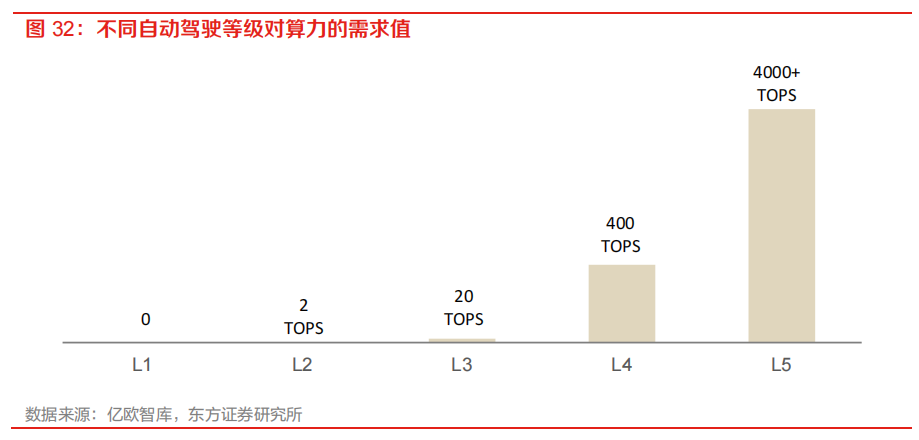 需求暴涨的汽车自动驾驶芯片的图5