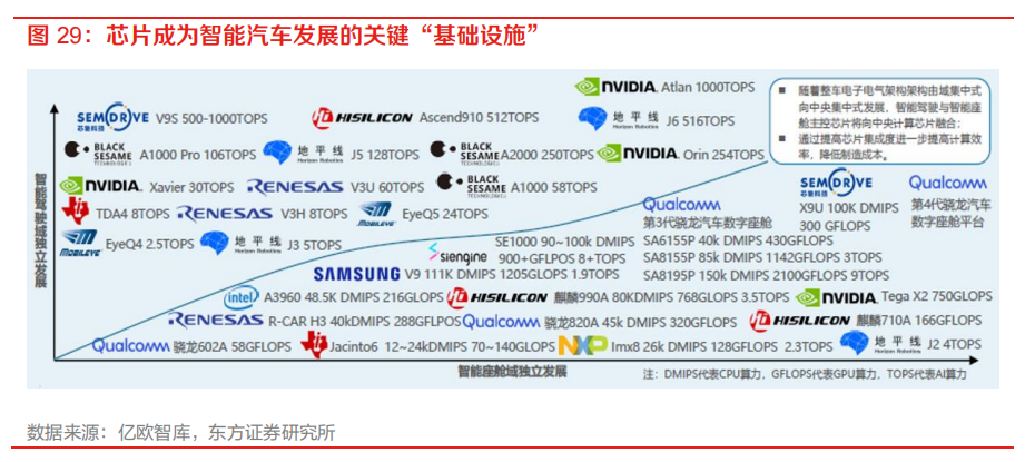 需求暴涨的汽车自动驾驶芯片的图3