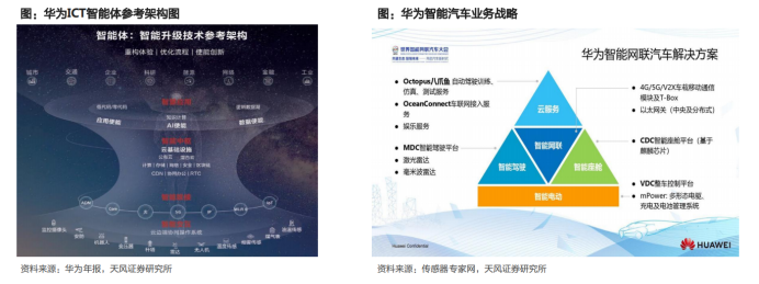 全解华为汽车产业链布局